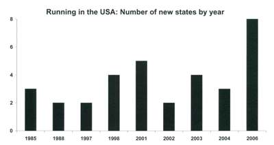 Running in the USA graph